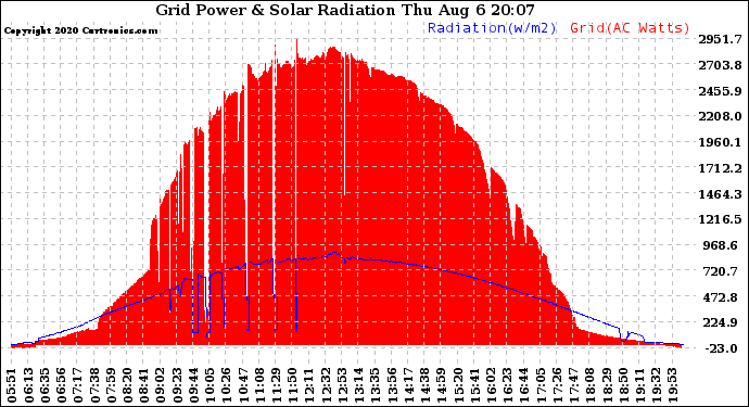 Solar PV/Inverter Performance Grid Power & Solar Radiation