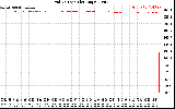 Solar PV/Inverter Performance Grid Voltage