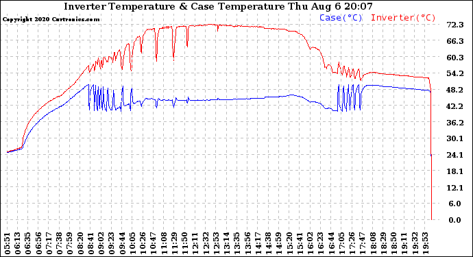 Solar PV/Inverter Performance Inverter Operating Temperature