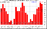 Solar PV/Inverter Performance Monthly Solar Energy Value Average Per Day ($)