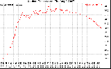 Solar PV/Inverter Performance Outdoor Temperature