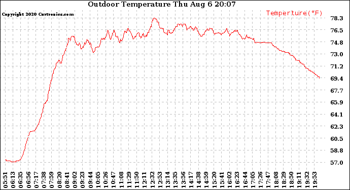 Solar PV/Inverter Performance Outdoor Temperature