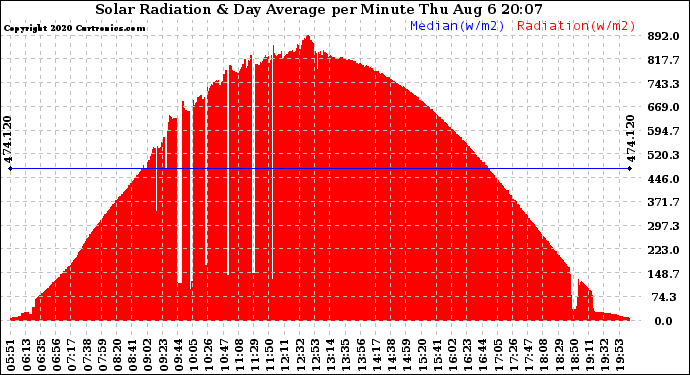 Solar PV/Inverter Performance Solar Radiation & Day Average per Minute