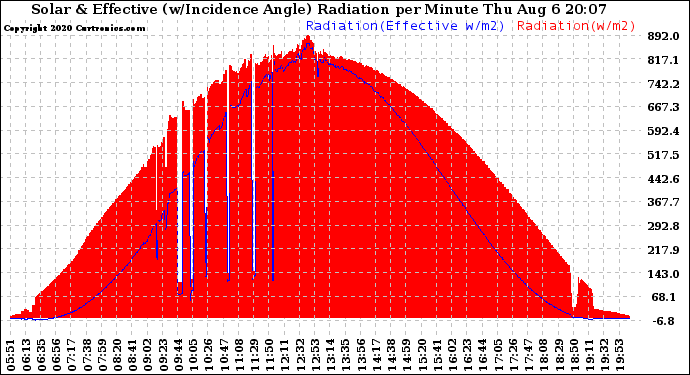 Solar PV/Inverter Performance Solar Radiation & Effective Solar Radiation per Minute