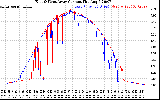 Solar PV/Inverter Performance Photovoltaic Panel Current Output