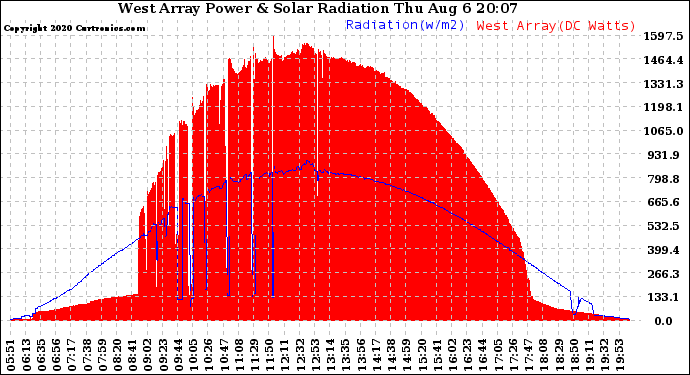 Solar PV/Inverter Performance West Array Power Output & Solar Radiation