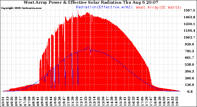 Solar PV/Inverter Performance West Array Power Output & Effective Solar Radiation