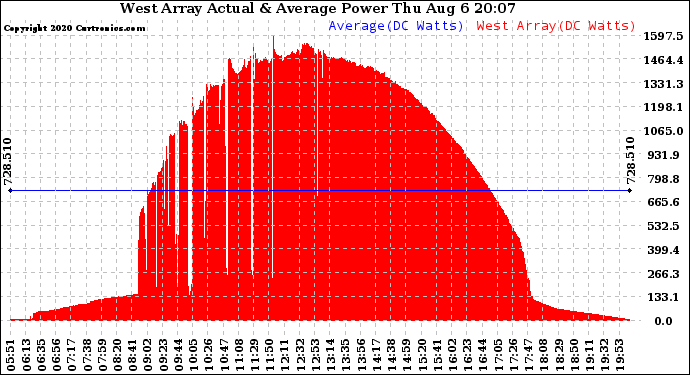 Solar PV/Inverter Performance West Array Actual & Average Power Output