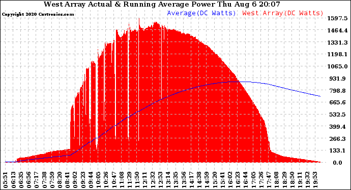 Solar PV/Inverter Performance West Array Actual & Running Average Power Output