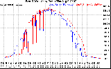 Solar PV/Inverter Performance Photovoltaic Panel Power Output