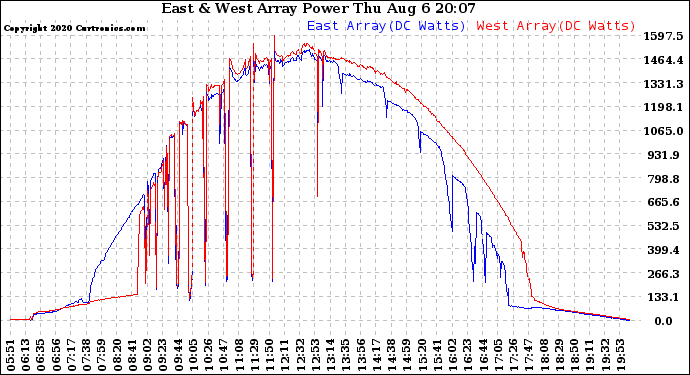 Solar PV/Inverter Performance Photovoltaic Panel Power Output