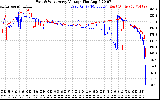 Solar PV/Inverter Performance Photovoltaic Panel Voltage Output