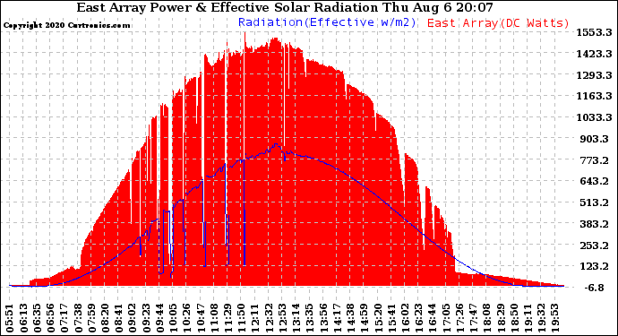 Solar PV/Inverter Performance East Array Power Output & Effective Solar Radiation