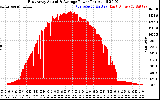 Solar PV/Inverter Performance East Array Actual & Average Power Output