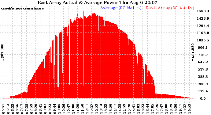 Solar PV/Inverter Performance East Array Actual & Average Power Output