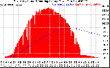 Solar PV/Inverter Performance East Array Actual & Running Average Power Output