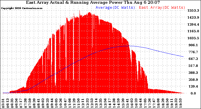 Solar PV/Inverter Performance East Array Actual & Running Average Power Output