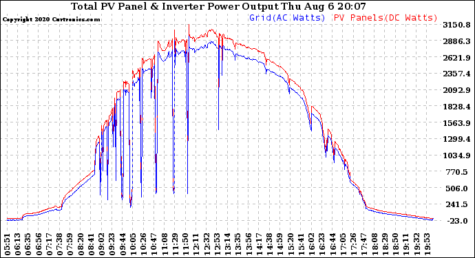 Solar PV/Inverter Performance PV Panel Power Output & Inverter Power Output