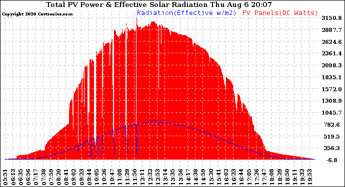 Solar PV/Inverter Performance Total PV Panel Power Output & Effective Solar Radiation