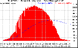 Solar PV/Inverter Performance Total PV Panel & Running Average Power Output