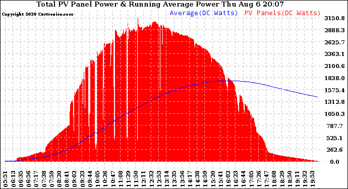 Solar PV/Inverter Performance Total PV Panel & Running Average Power Output