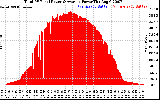 Solar PV/Inverter Performance Total PV Panel Power Output