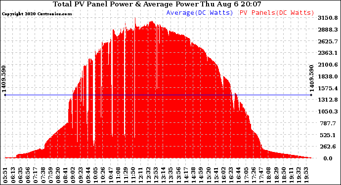 Solar PV/Inverter Performance Total PV Panel Power Output