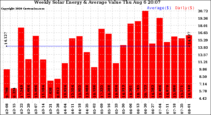 Solar PV/Inverter Performance Weekly Solar Energy Production Value