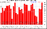 Solar PV/Inverter Performance Daily Solar Energy Production