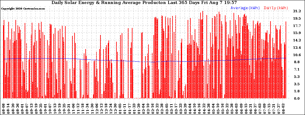 Solar PV/Inverter Performance Daily Solar Energy Production Running Average Last 365 Days