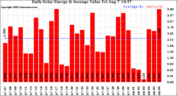 Solar PV/Inverter Performance Daily Solar Energy Production Value