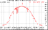 Solar PV/Inverter Performance Daily Energy Production Per Minute