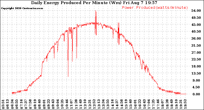 Solar PV/Inverter Performance Daily Energy Production Per Minute