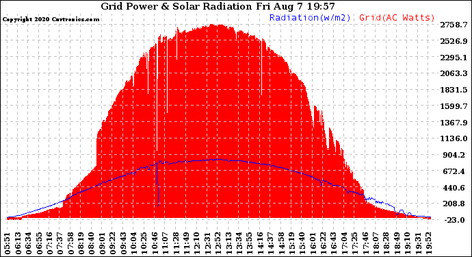 Solar PV/Inverter Performance Grid Power & Solar Radiation