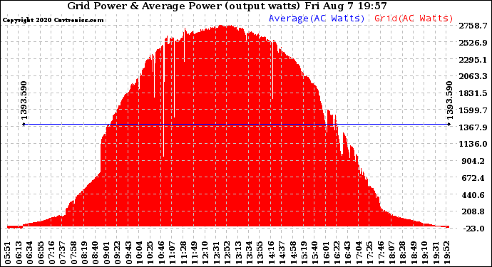 Solar PV/Inverter Performance Inverter Power Output