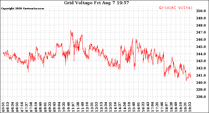 Solar PV/Inverter Performance Grid Voltage