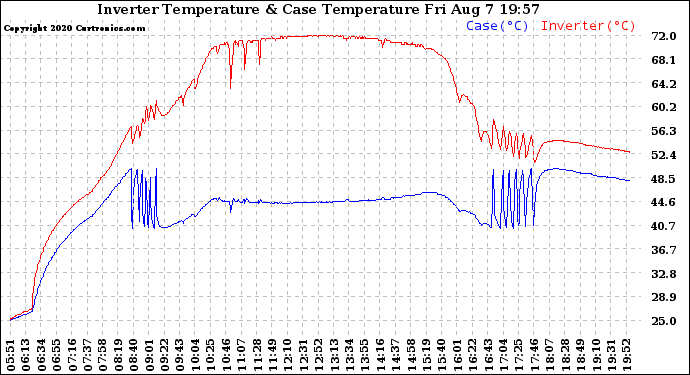 Solar PV/Inverter Performance Inverter Operating Temperature