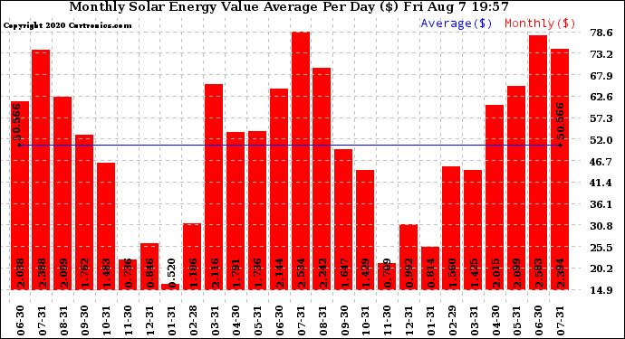 Solar PV/Inverter Performance Monthly Solar Energy Value Average Per Day ($)