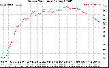 Solar PV/Inverter Performance Outdoor Temperature