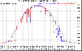 Solar PV/Inverter Performance Photovoltaic Panel Current Output