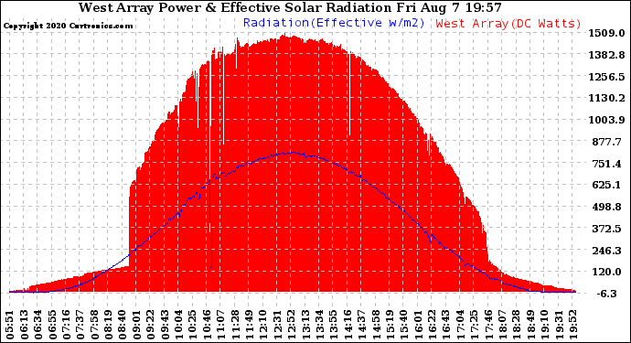 Solar PV/Inverter Performance West Array Power Output & Effective Solar Radiation