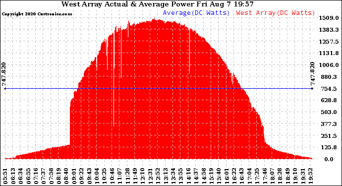 Solar PV/Inverter Performance West Array Actual & Average Power Output