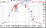 Solar PV/Inverter Performance Photovoltaic Panel Power Output