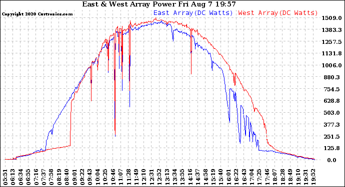 Solar PV/Inverter Performance Photovoltaic Panel Power Output