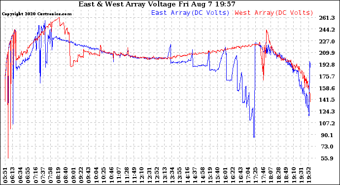 Solar PV/Inverter Performance Photovoltaic Panel Voltage Output