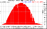 Solar PV/Inverter Performance East Array Actual & Average Power Output