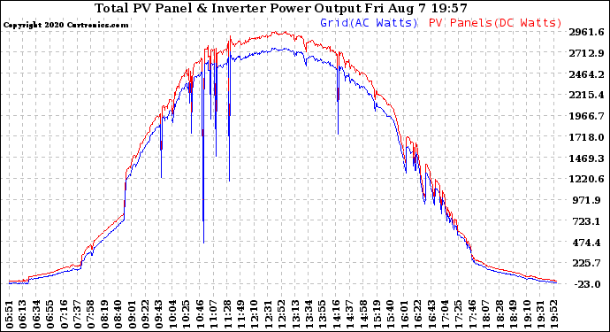 Solar PV/Inverter Performance PV Panel Power Output & Inverter Power Output