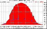 Solar PV/Inverter Performance Total PV Panel Power Output & Solar Radiation