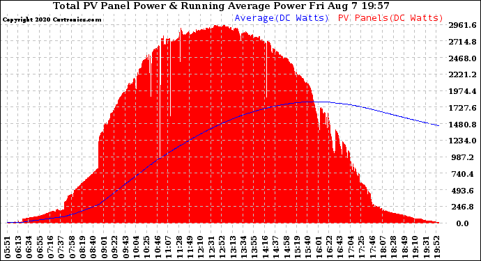 Solar PV/Inverter Performance Total PV Panel & Running Average Power Output