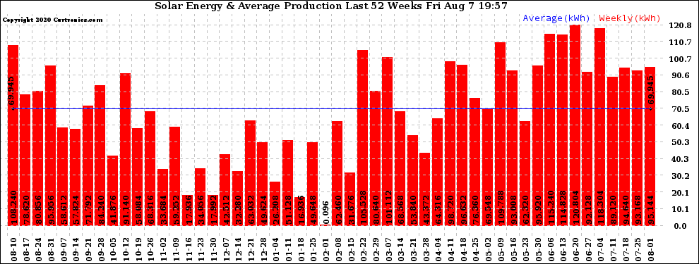 Solar PV/Inverter Performance Weekly Solar Energy Production Last 52 Weeks